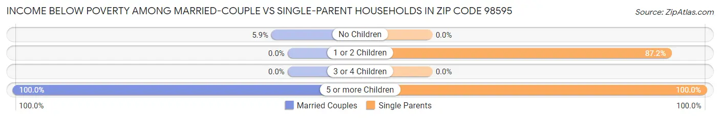 Income Below Poverty Among Married-Couple vs Single-Parent Households in Zip Code 98595
