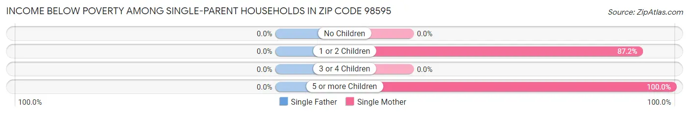 Income Below Poverty Among Single-Parent Households in Zip Code 98595