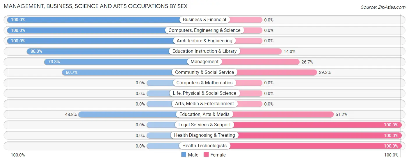 Management, Business, Science and Arts Occupations by Sex in Zip Code 98595