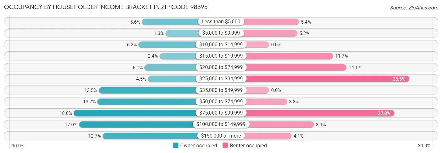 Occupancy by Householder Income Bracket in Zip Code 98595