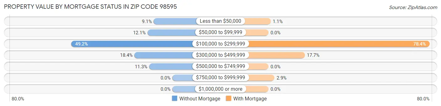 Property Value by Mortgage Status in Zip Code 98595