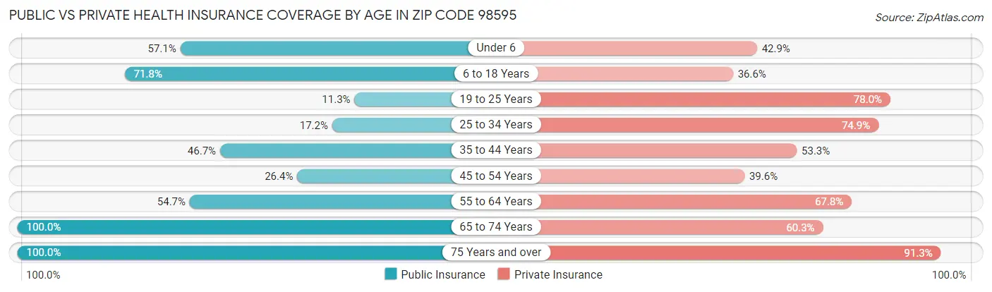 Public vs Private Health Insurance Coverage by Age in Zip Code 98595