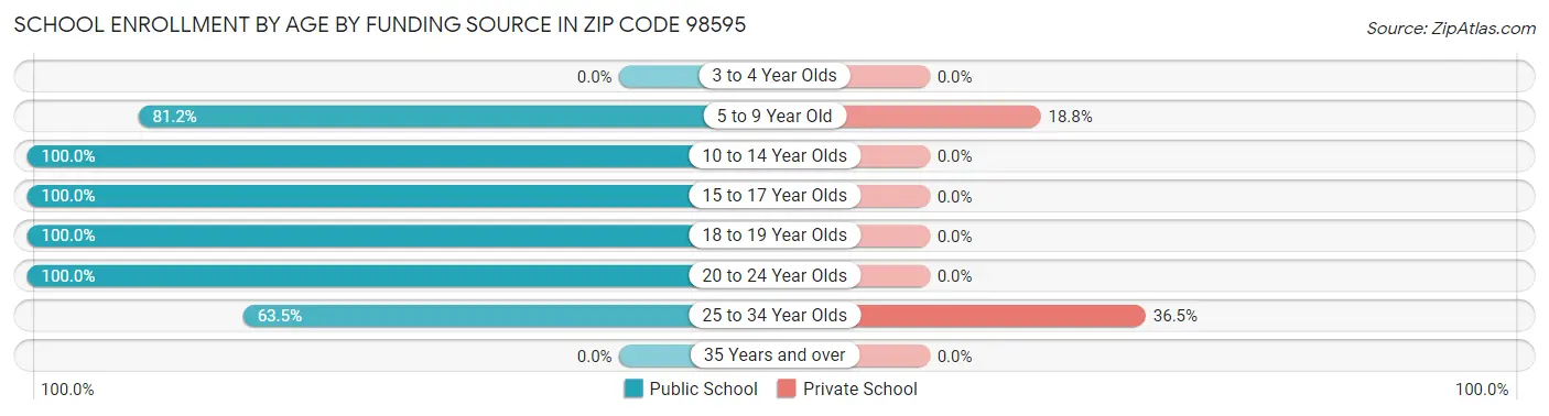 School Enrollment by Age by Funding Source in Zip Code 98595