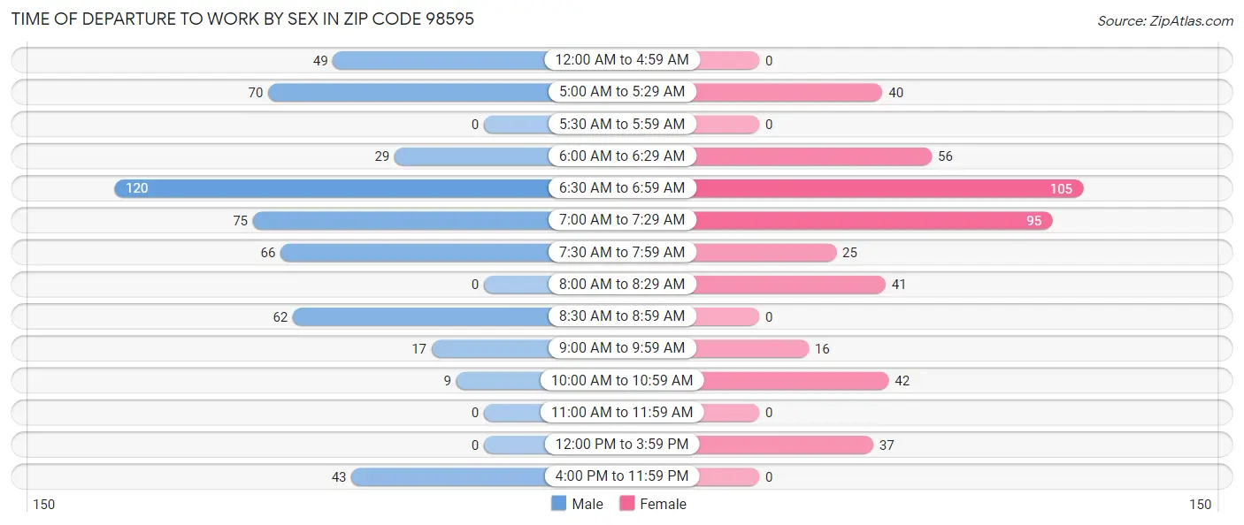 Time of Departure to Work by Sex in Zip Code 98595