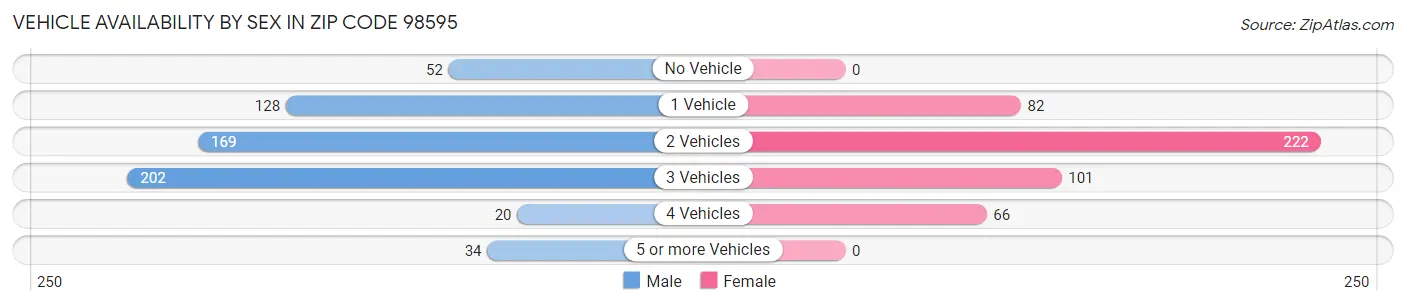 Vehicle Availability by Sex in Zip Code 98595