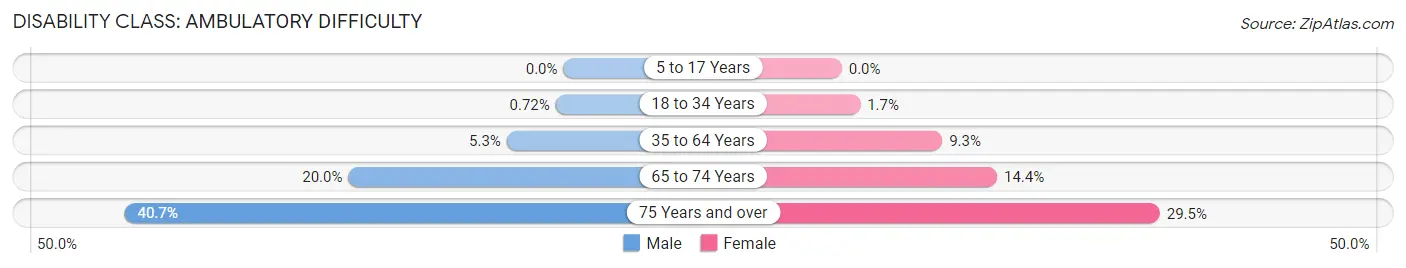 Disability in Zip Code 98596: <span>Ambulatory Difficulty</span>