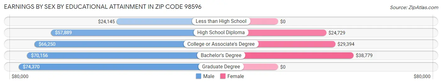 Earnings by Sex by Educational Attainment in Zip Code 98596
