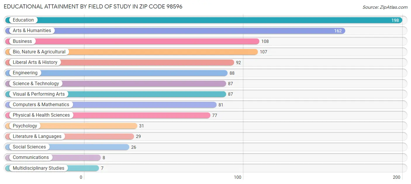 Educational Attainment by Field of Study in Zip Code 98596