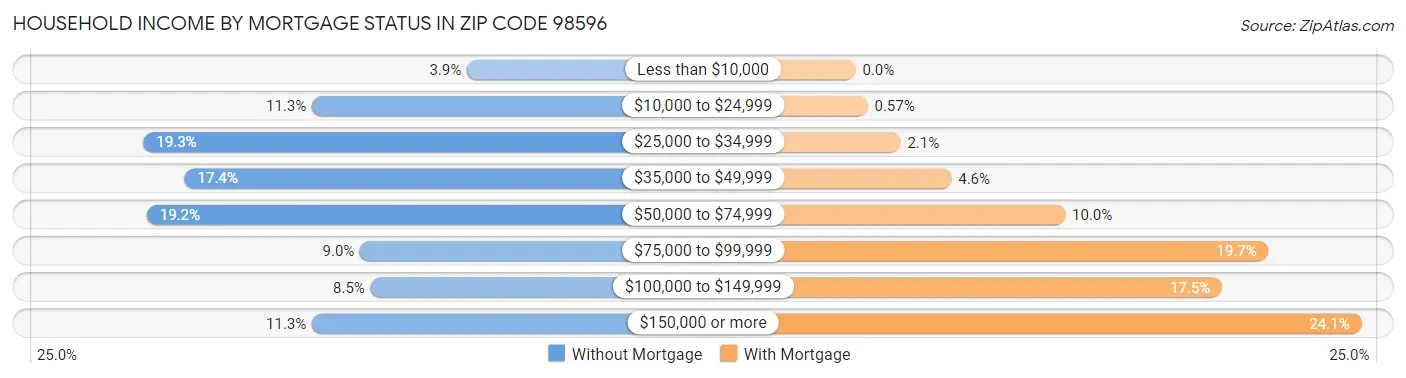 Household Income by Mortgage Status in Zip Code 98596