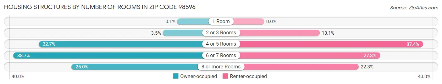 Housing Structures by Number of Rooms in Zip Code 98596