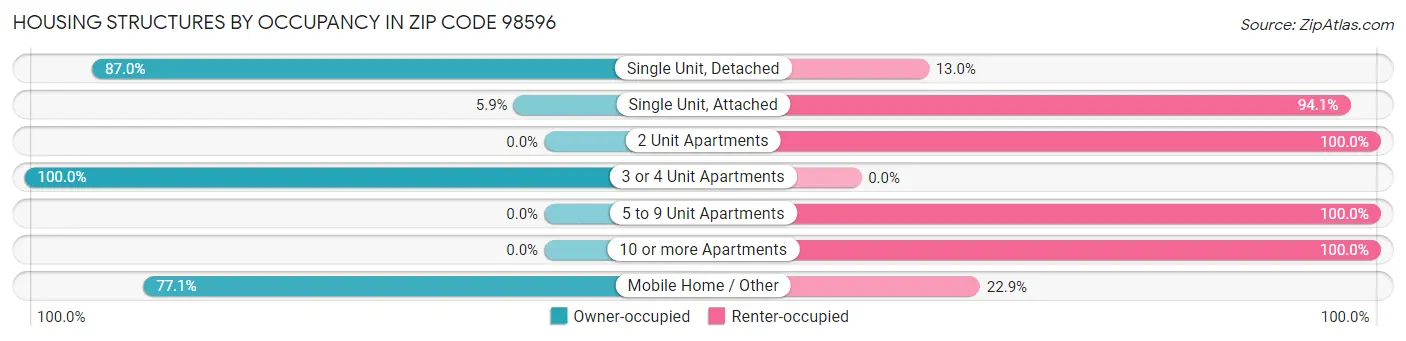 Housing Structures by Occupancy in Zip Code 98596