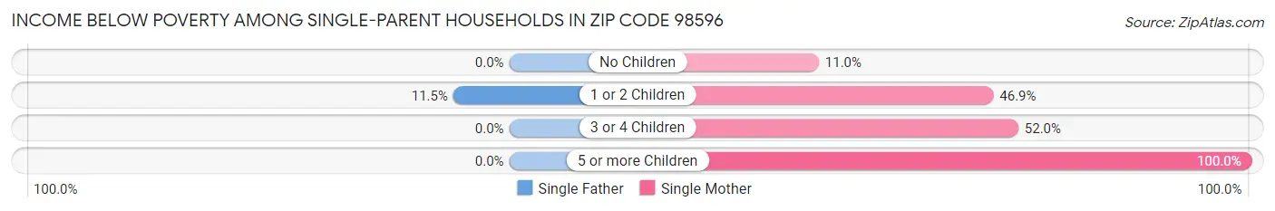 Income Below Poverty Among Single-Parent Households in Zip Code 98596