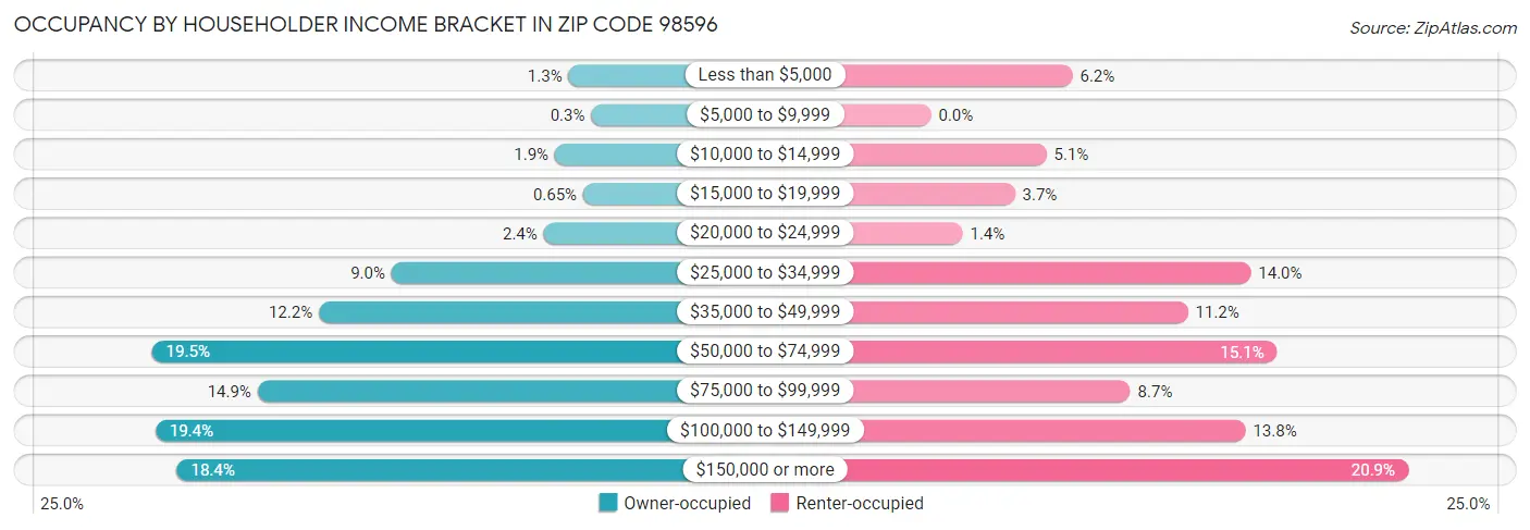 Occupancy by Householder Income Bracket in Zip Code 98596