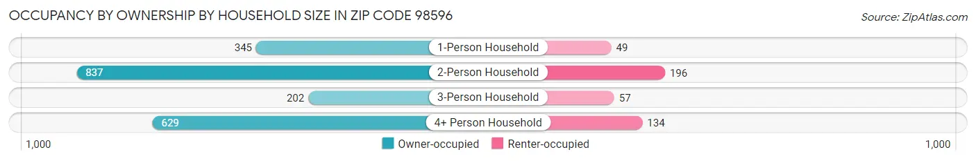 Occupancy by Ownership by Household Size in Zip Code 98596