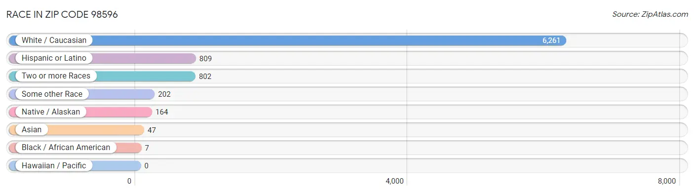 Race in Zip Code 98596