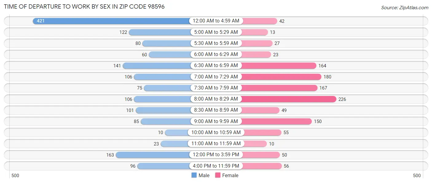 Time of Departure to Work by Sex in Zip Code 98596