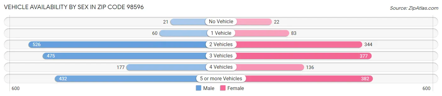 Vehicle Availability by Sex in Zip Code 98596