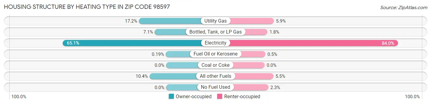 Housing Structure by Heating Type in Zip Code 98597