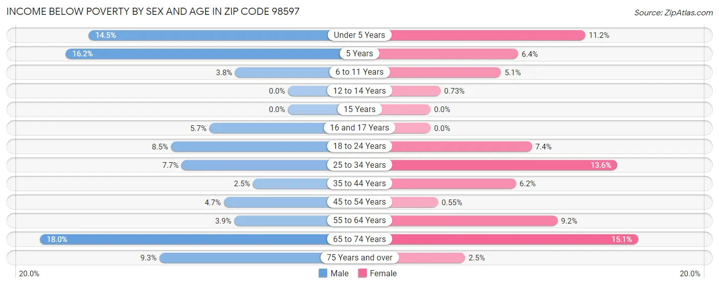 Income Below Poverty by Sex and Age in Zip Code 98597