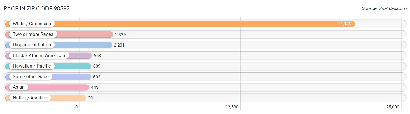 Race in Zip Code 98597