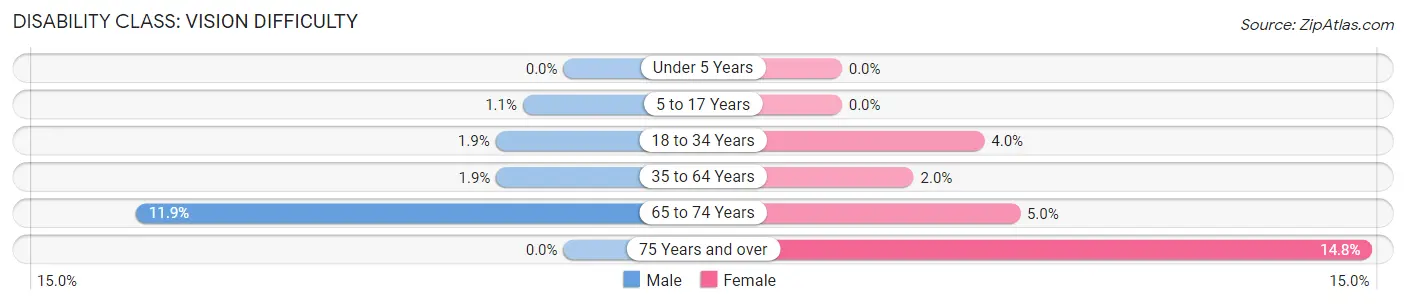 Disability in Zip Code 98597: <span>Vision Difficulty</span>