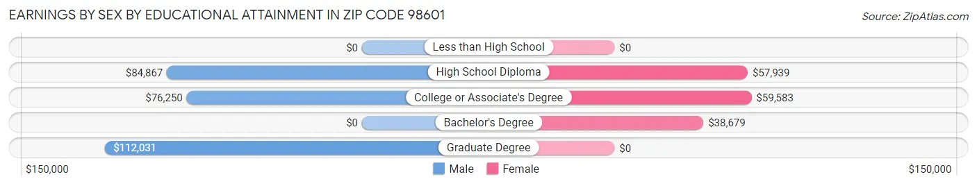 Earnings by Sex by Educational Attainment in Zip Code 98601
