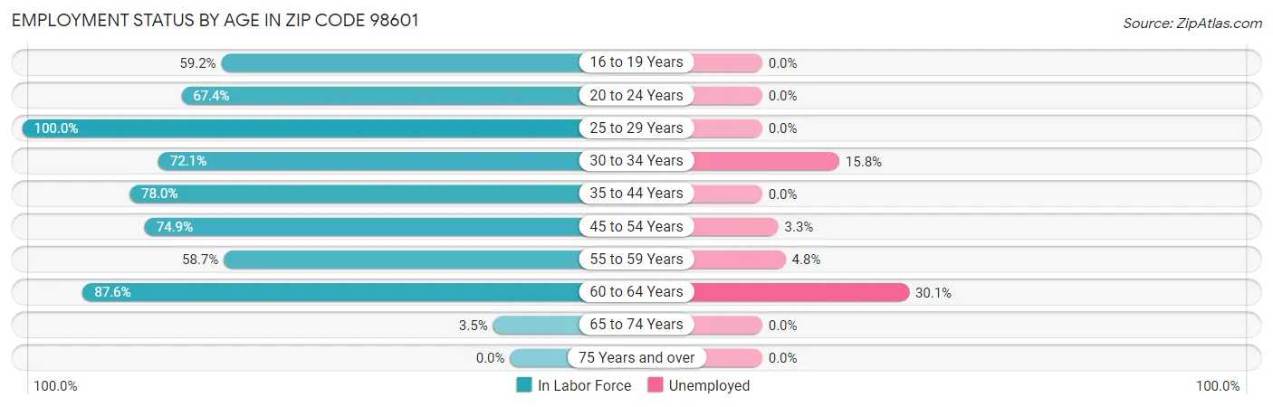 Employment Status by Age in Zip Code 98601