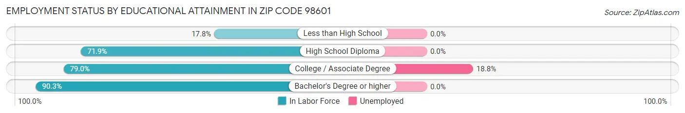 Employment Status by Educational Attainment in Zip Code 98601