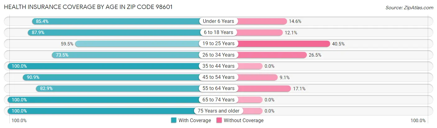 Health Insurance Coverage by Age in Zip Code 98601