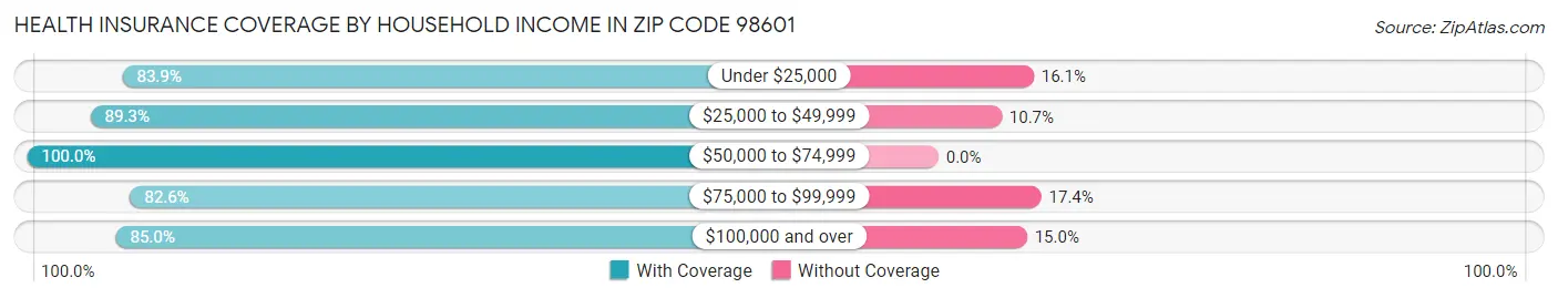 Health Insurance Coverage by Household Income in Zip Code 98601