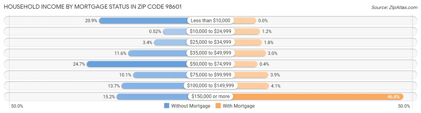Household Income by Mortgage Status in Zip Code 98601