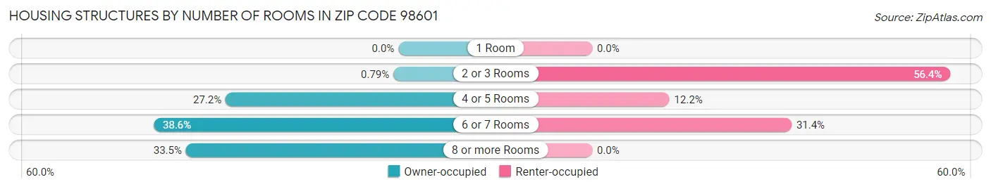 Housing Structures by Number of Rooms in Zip Code 98601