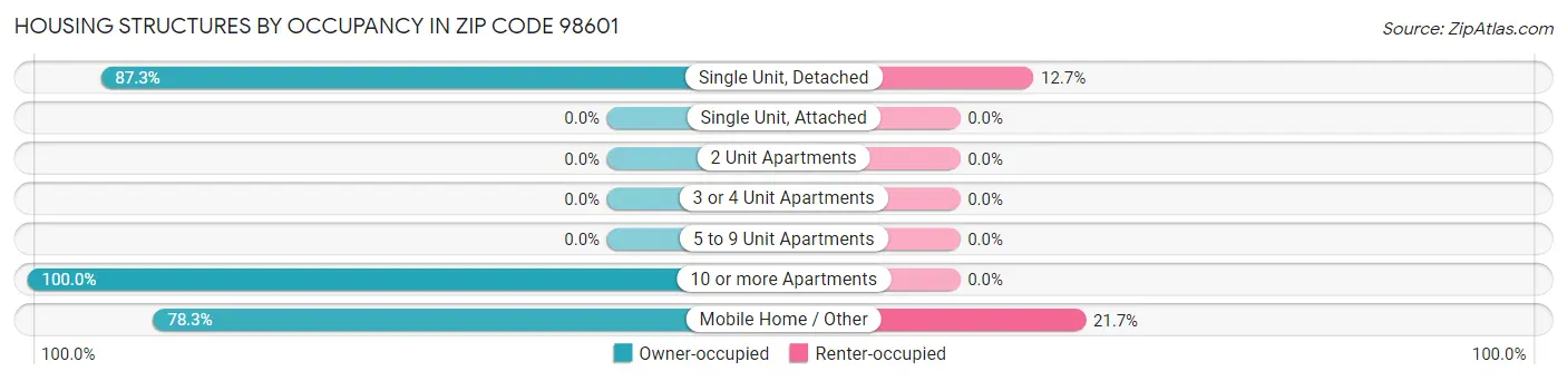 Housing Structures by Occupancy in Zip Code 98601