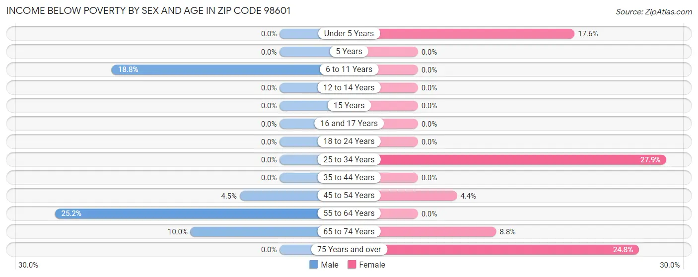 Income Below Poverty by Sex and Age in Zip Code 98601