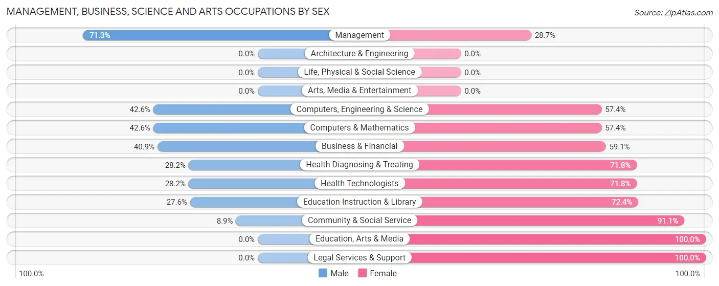 Management, Business, Science and Arts Occupations by Sex in Zip Code 98601