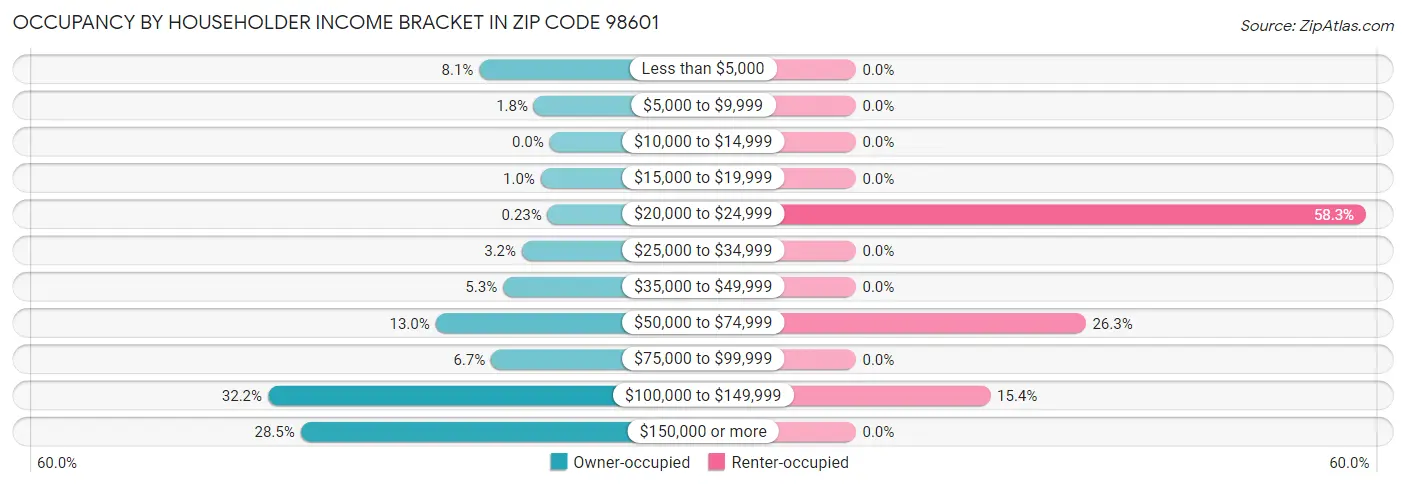 Occupancy by Householder Income Bracket in Zip Code 98601