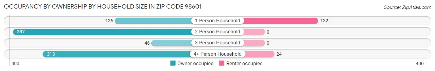 Occupancy by Ownership by Household Size in Zip Code 98601