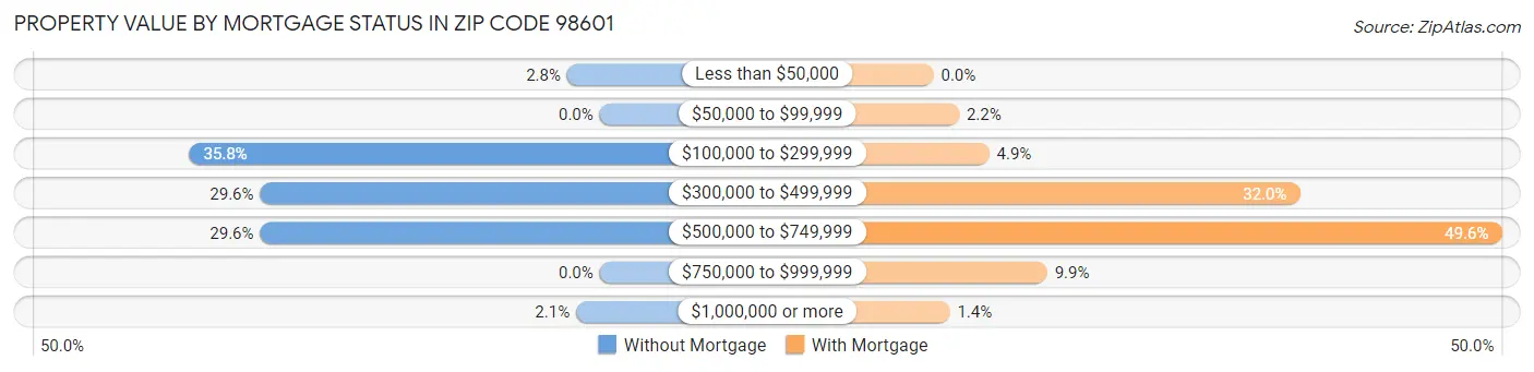 Property Value by Mortgage Status in Zip Code 98601
