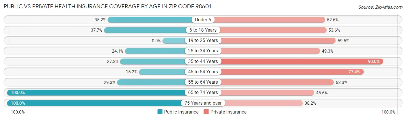 Public vs Private Health Insurance Coverage by Age in Zip Code 98601