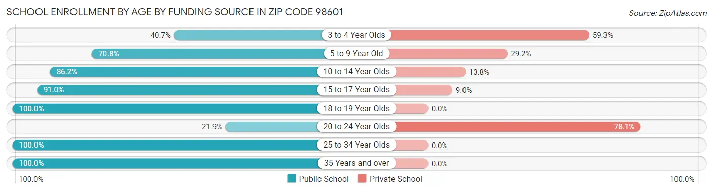School Enrollment by Age by Funding Source in Zip Code 98601
