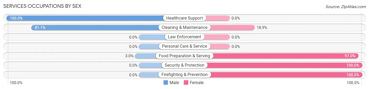 Services Occupations by Sex in Zip Code 98601