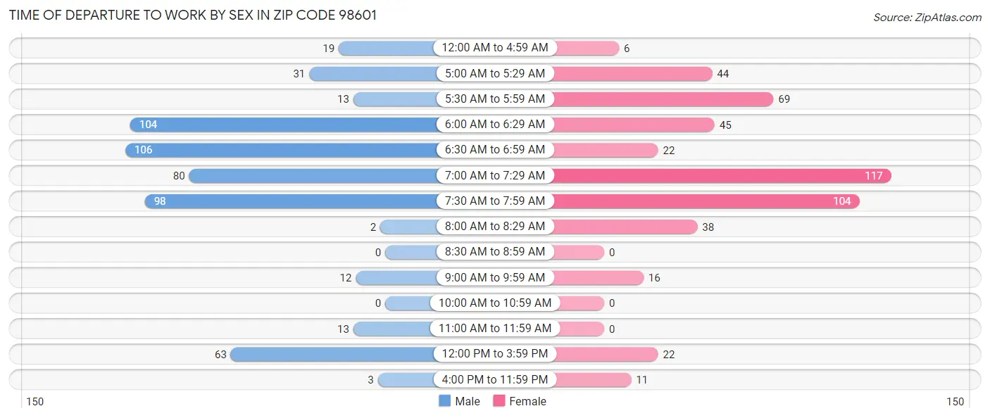 Time of Departure to Work by Sex in Zip Code 98601