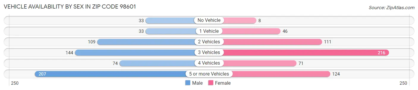 Vehicle Availability by Sex in Zip Code 98601