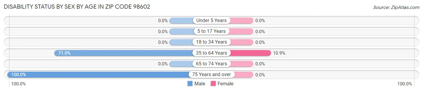 Disability Status by Sex by Age in Zip Code 98602