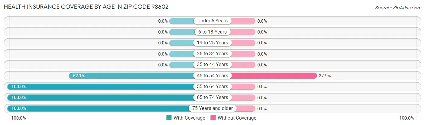Health Insurance Coverage by Age in Zip Code 98602