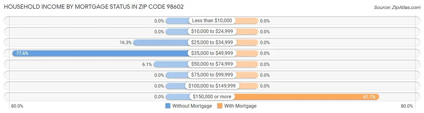 Household Income by Mortgage Status in Zip Code 98602