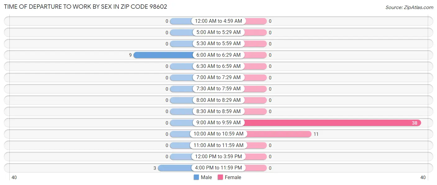 Time of Departure to Work by Sex in Zip Code 98602