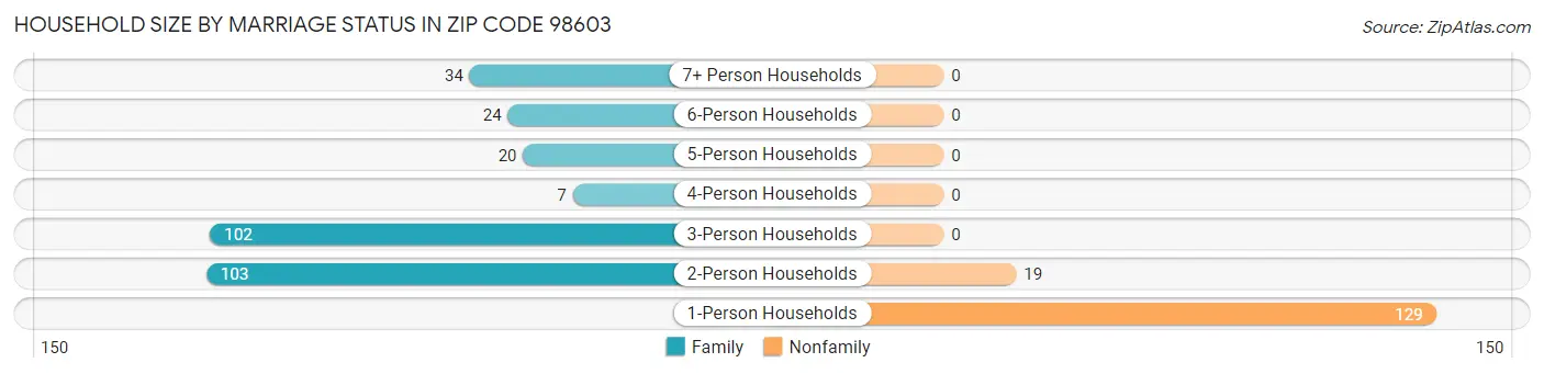 Household Size by Marriage Status in Zip Code 98603