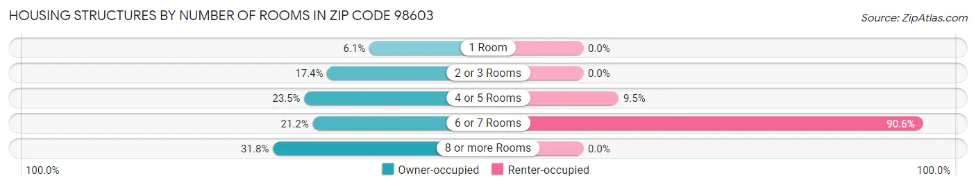 Housing Structures by Number of Rooms in Zip Code 98603