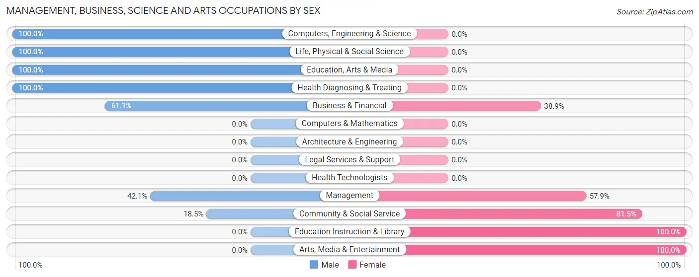 Management, Business, Science and Arts Occupations by Sex in Zip Code 98603